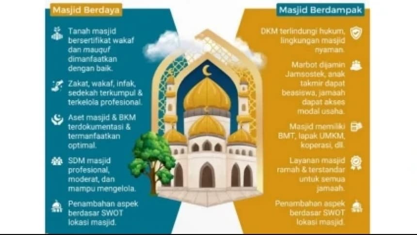 Program Masjid Berdaya Berdampak Diluncurkan untuk Tingkatkan Ekonomi Umat