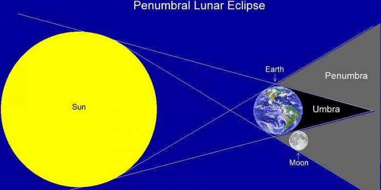 Tidak Disunnahkan Shalat Gerhana Bulan Penumbra, Mengapa?