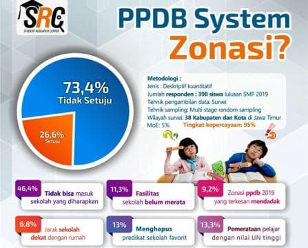 Mayoritas Pelajar Jatim Tetap Tidak Setuju Sistem Zonasi