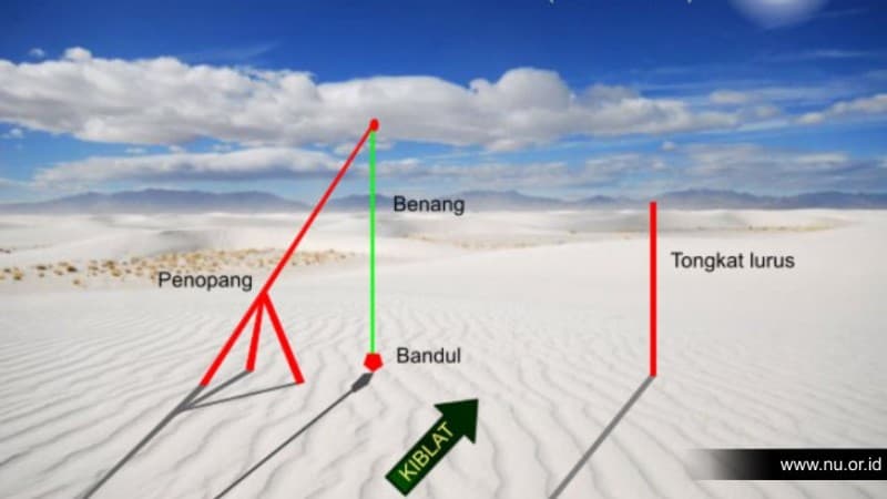 Saatnya Verifikasi Arah Kiblat untuk Sempurnakan Shalat