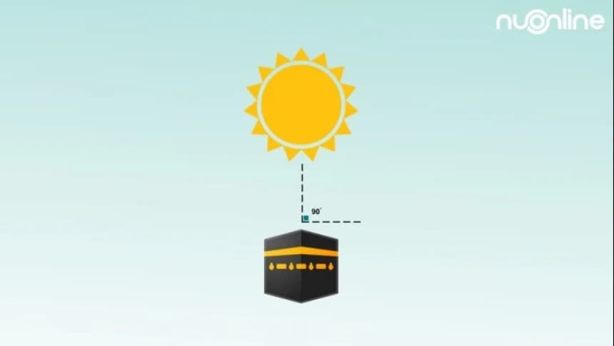 Saatnya Pastikan Arah Kiblat Tepat ke Ka'bah Sore Ini