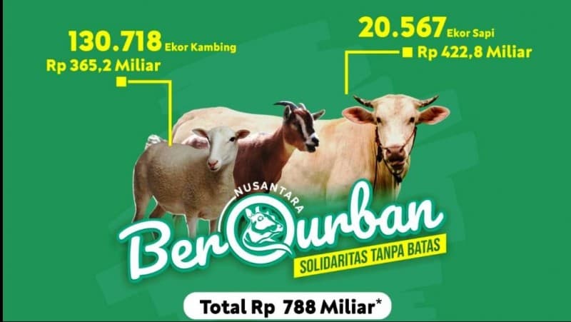 Program 'Nusantara Berqurban' di Jatim Tembus 788 Miliar Rupiah