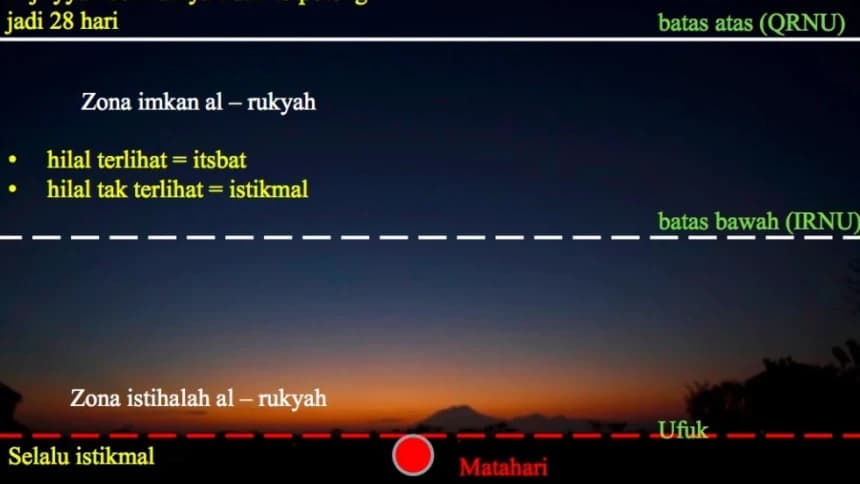 Batas Ketinggian pada Qathiy dan Imkanur Rukyah dalam Kajian Falakiyah