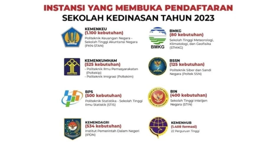 Resmi Dibuka Sekolah Kedinasan 2023: Cek Cara Pendaftaran dan Formasinya