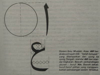 Ibnu Muqlah: dari Geometri, Kaligrafi, hingga Kebuasan Politik