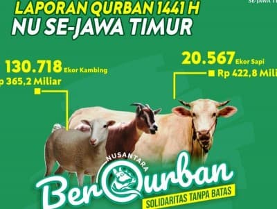 Program 'Nusantara Berqurban' di Jatim Tembus 788 Miliar Rupiah