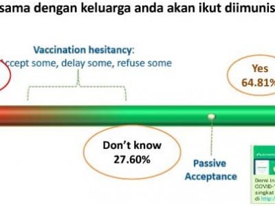 Survei Bio Farma: 64 Persen Masyarakat Siap Diimunisasi Vaksin Covid-19