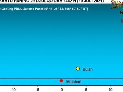 Tinggi Hilal Dzulhijjah 1442 H di Indonesia telah Penuhi Imkanurrukyah
