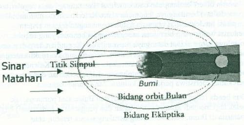 Sekelumit Penanggalan Komariah dan Gerhana Bulan
