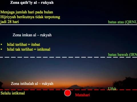 Batas Ketinggian pada Qathiy dan Imkanur Rukyah dalam Kajian Falakiyah