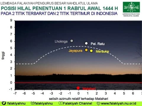 Rakernas Falakiyah NU Tegaskan Imkan Rukyah 3 Derajat dan Elongasi 6,4 Derajat