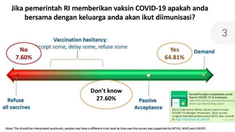 Survei Bio Farma: 64 Persen Masyarakat Siap Diimunisasi Vaksin Covid-19