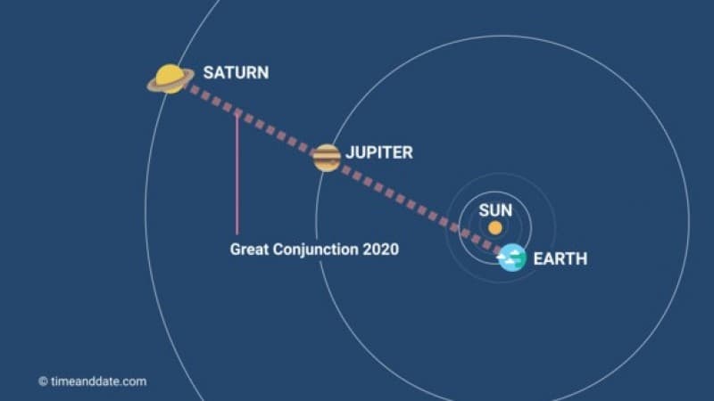 Saksikan Konjungsi Agung antara Jupiter dan Saturnus Malam Ini!