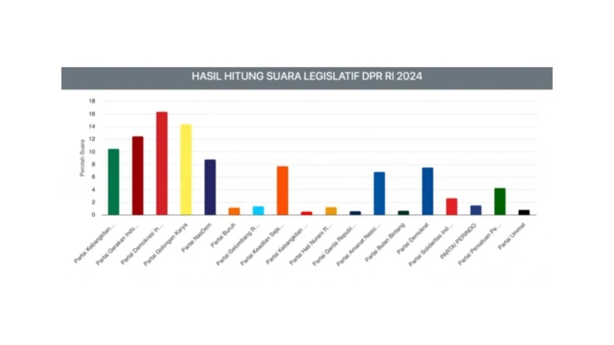 Hasil Resmi KPU Sementara, Ini Deretan Parpol Terancam Gagal Ke Senayan