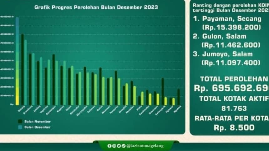 Himpun Rp695 Juta dari 81,7 Ribu Koin NU pada Desember 2023, Ini Strategi NU Care-LAZISNU Magelang